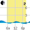 Red Point tide chart for Wednesday, July 2, 2025