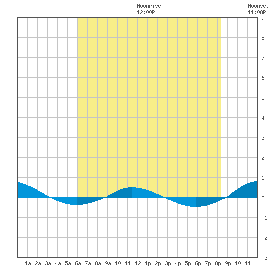 Red Point tide chart for Wednesday, July 30, 2025