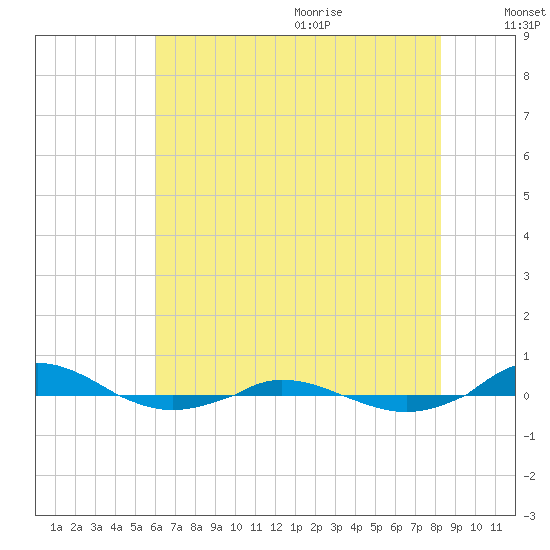 Red Point tide chart for Thursday, July 31, 2025