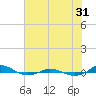 Red Point tide chart for Thursday, July 31, 2025