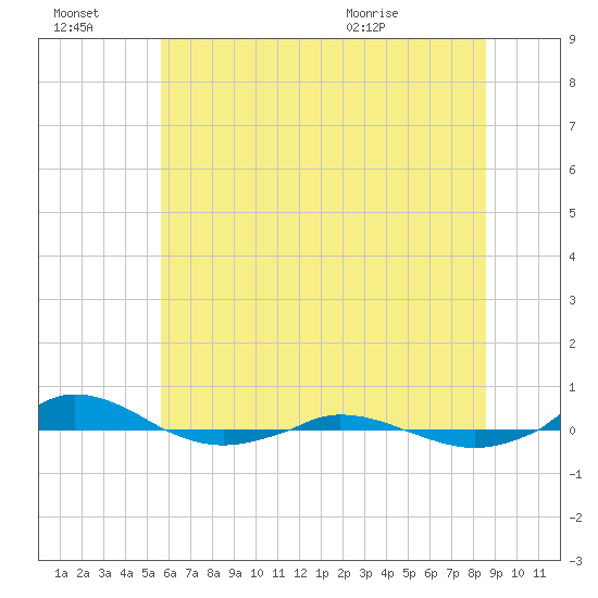 Red Point tide chart for Thursday, July 3, 2025
