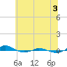 Red Point tide chart for Thursday, July 3, 2025