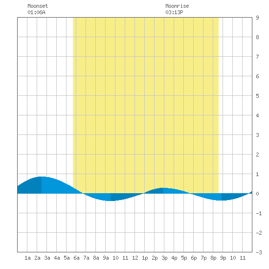 Red Point tide chart for Friday, July 4, 2025