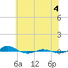 Red Point tide chart for Friday, July 4, 2025