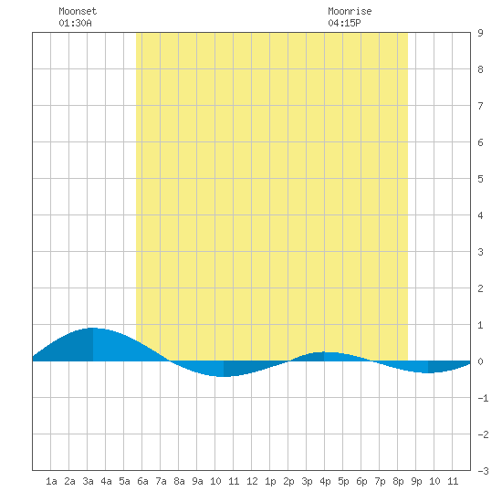 Red Point tide chart for Saturday, July 5, 2025