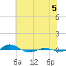Red Point tide chart for Saturday, July 5, 2025