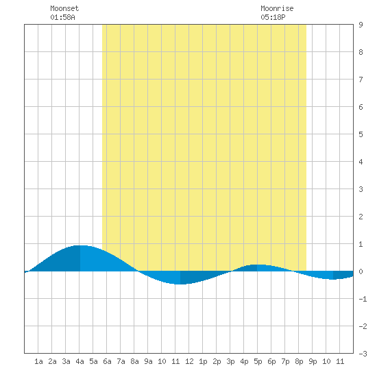 Red Point tide chart for Sunday, July 6, 2025