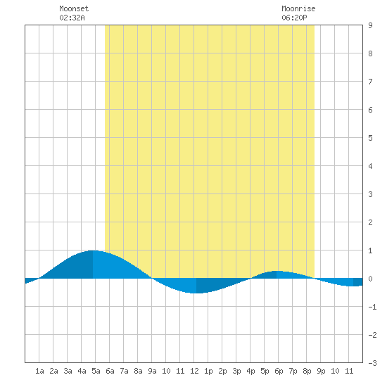Red Point tide chart for Monday, July 7, 2025