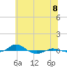 Red Point tide chart for Tuesday, July 8, 2025