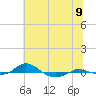 Red Point tide chart for Wednesday, July 9, 2025