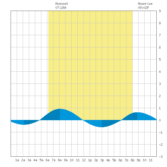 Red Point tide chart for Sunday, August 10, 2025