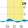 Red Point tide chart for Sunday, August 10, 2025