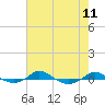 Red Point tide chart for Monday, August 11, 2025