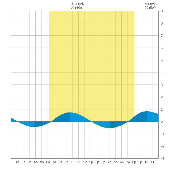 Red Point tide chart for Tuesday, August 12, 2025