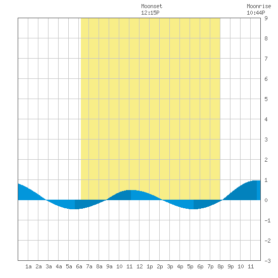 Red Point tide chart for Thursday, August 14, 2025