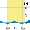 Red Point tide chart for Thursday, August 14, 2025