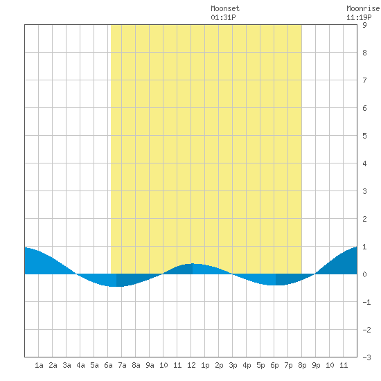 Red Point tide chart for Friday, August 15, 2025