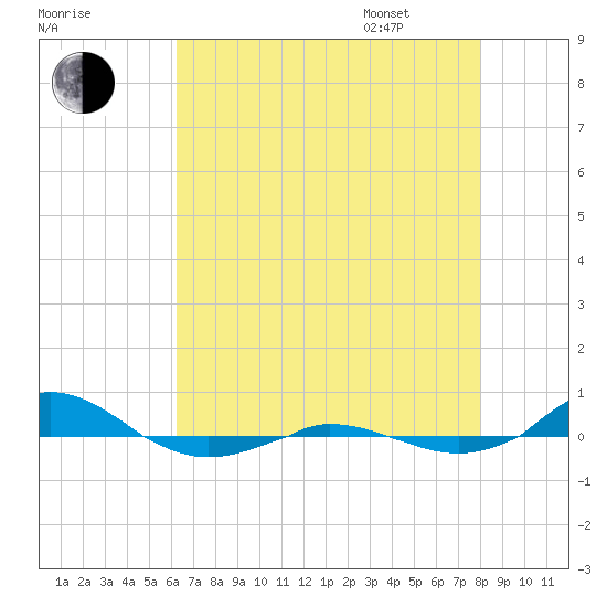 Red Point tide chart for Saturday, August 16, 2025