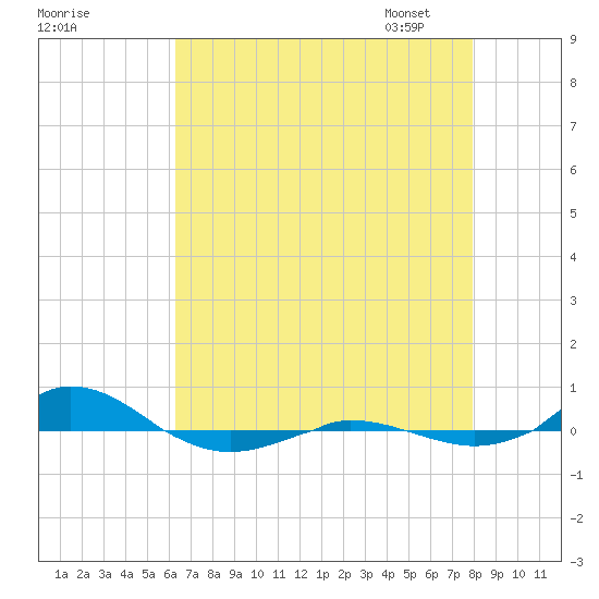 Red Point tide chart for Sunday, August 17, 2025