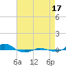 Red Point tide chart for Sunday, August 17, 2025