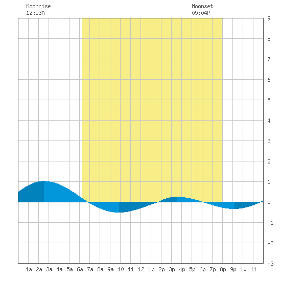 Red Point tide chart for Monday, August 18, 2025