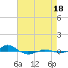 Red Point tide chart for Monday, August 18, 2025