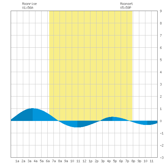 Red Point tide chart for Tuesday, August 19, 2025