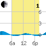 Red Point tide chart for Friday, August 1, 2025