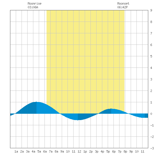 Red Point tide chart for Wednesday, August 20, 2025