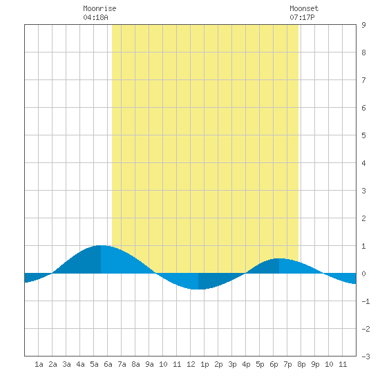Red Point tide chart for Thursday, August 21, 2025