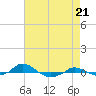 Red Point tide chart for Thursday, August 21, 2025