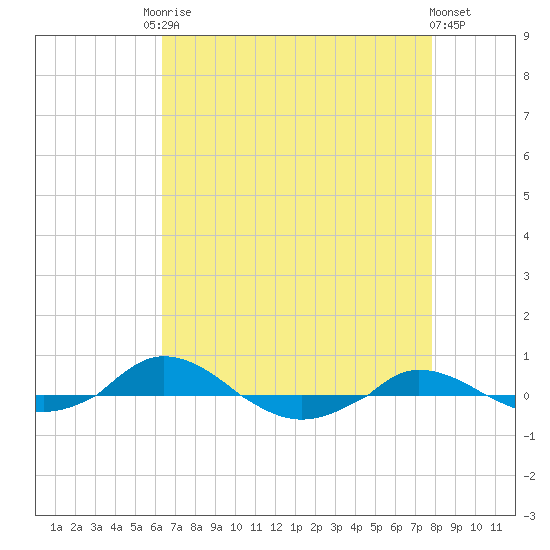 Red Point tide chart for Friday, August 22, 2025