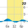 Red Point tide chart for Friday, August 22, 2025