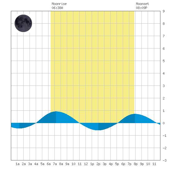 Red Point tide chart for Saturday, August 23, 2025