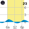 Red Point tide chart for Saturday, August 23, 2025