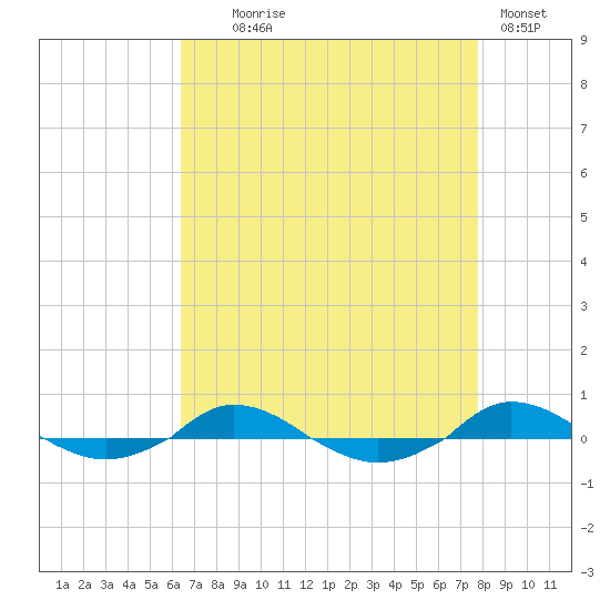 Red Point tide chart for Monday, August 25, 2025