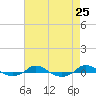 Red Point tide chart for Monday, August 25, 2025