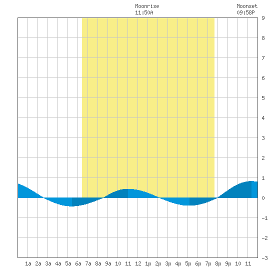Red Point tide chart for Thursday, August 28, 2025