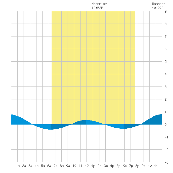 Red Point tide chart for Friday, August 29, 2025