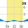 Red Point tide chart for Friday, August 29, 2025