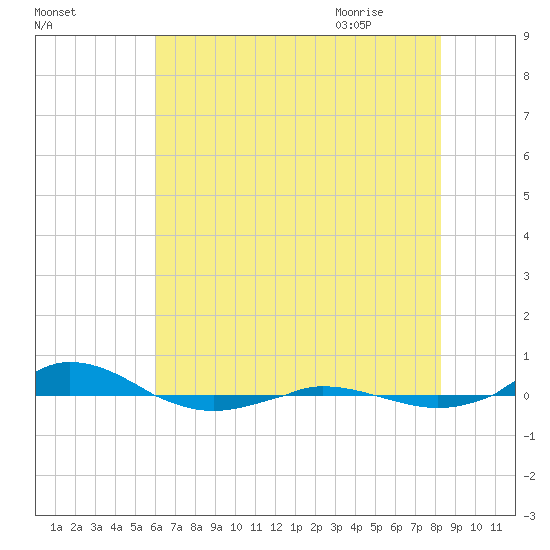 Red Point tide chart for Saturday, August 2, 2025