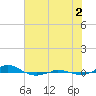 Red Point tide chart for Saturday, August 2, 2025