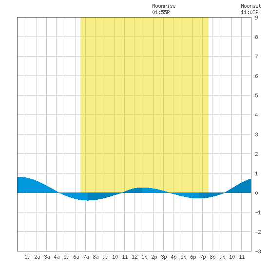 Red Point tide chart for Saturday, August 30, 2025