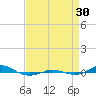 Red Point tide chart for Saturday, August 30, 2025