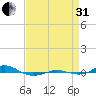 Red Point tide chart for Sunday, August 31, 2025
