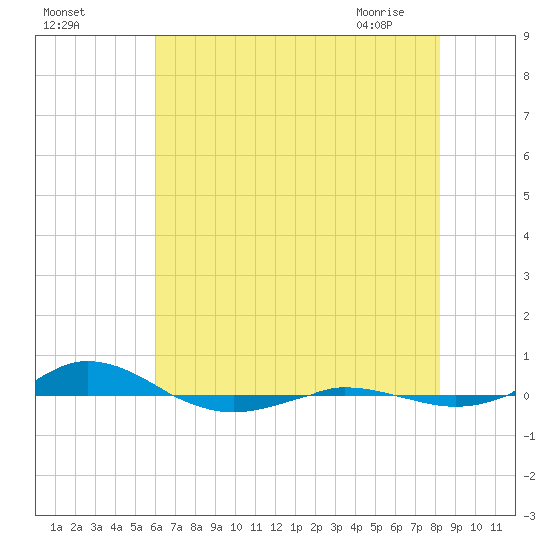 Red Point tide chart for Sunday, August 3, 2025