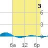 Red Point tide chart for Sunday, August 3, 2025