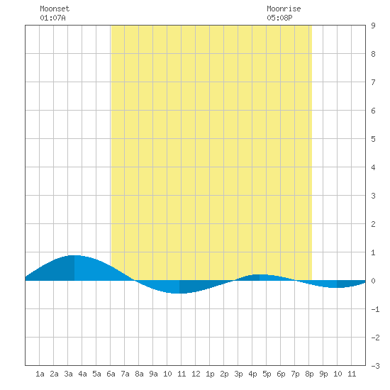 Red Point tide chart for Monday, August 4, 2025
