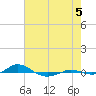 Red Point tide chart for Tuesday, August 5, 2025