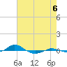 Red Point tide chart for Wednesday, August 6, 2025